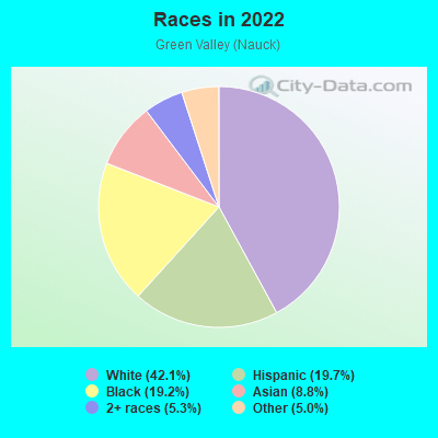 Races in 2022