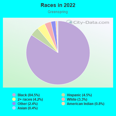 Races in 2022