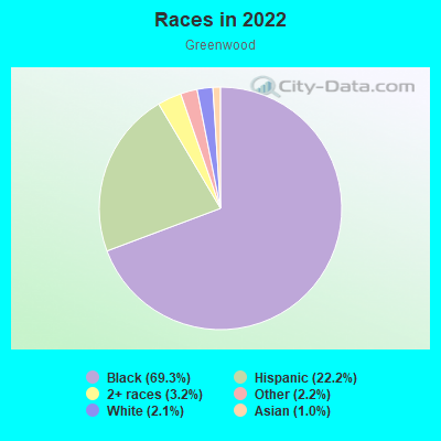 Races in 2022