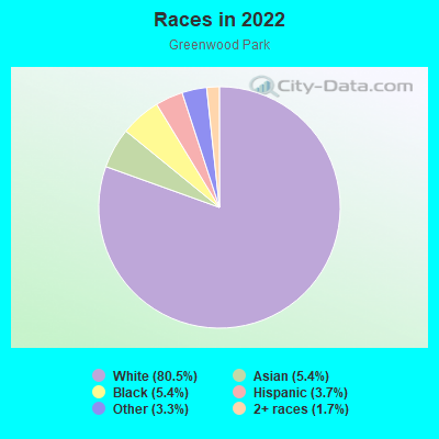 Races in 2022