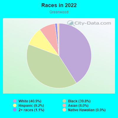 Races in 2022