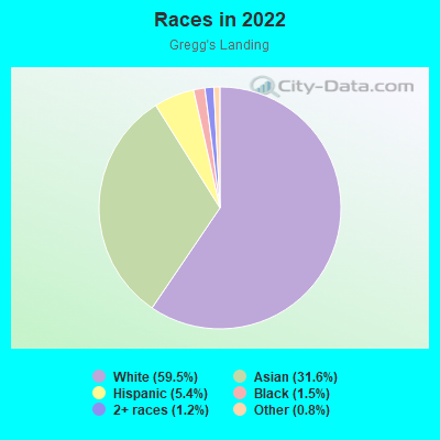 Races in 2022