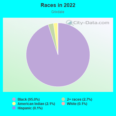 Races in 2022