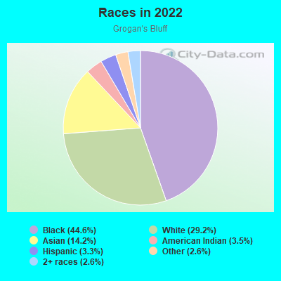 Races in 2022