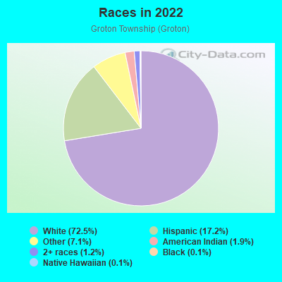 Races in 2022