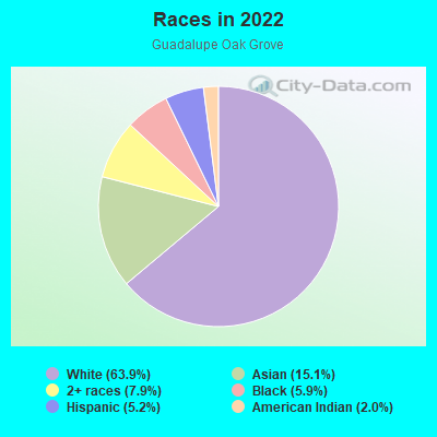 Races in 2022