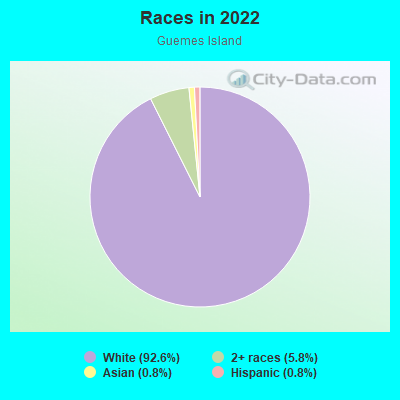 Races in 2022