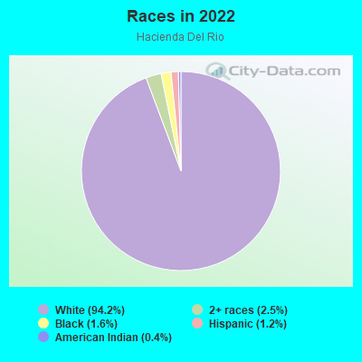 Races in 2022