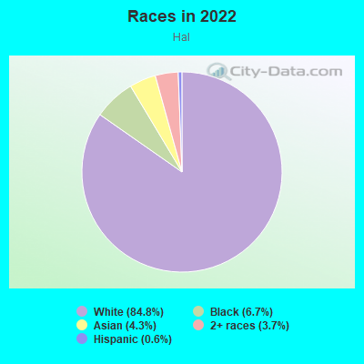 Races in 2022