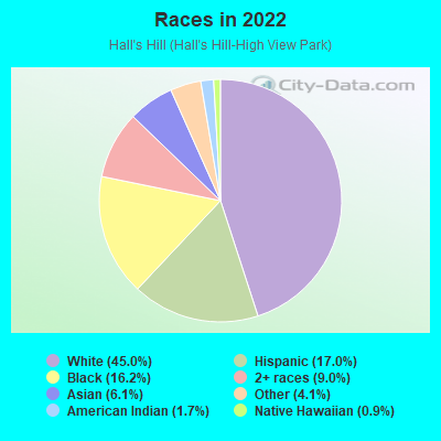 Races in 2022