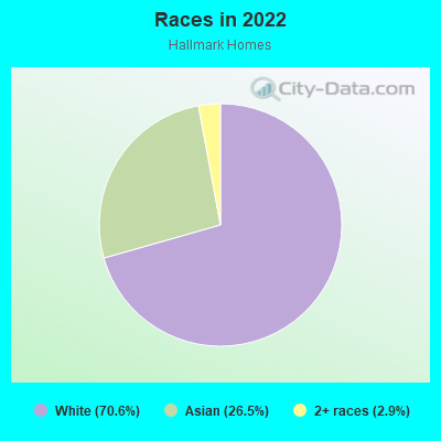 Races in 2022