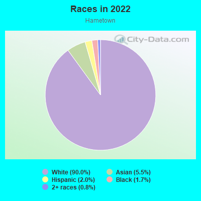 Races in 2022