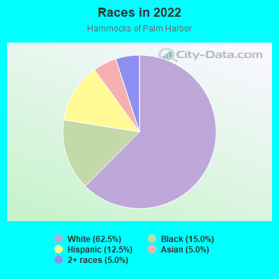 Races in 2022