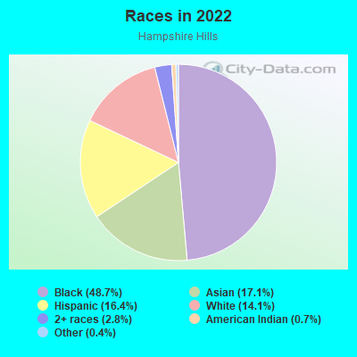 Races in 2022