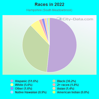 Races in 2022