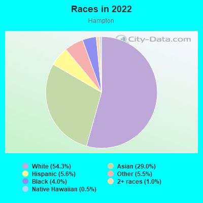 Races in 2022