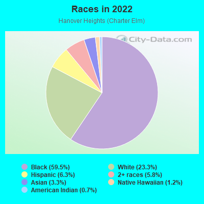 Races in 2022