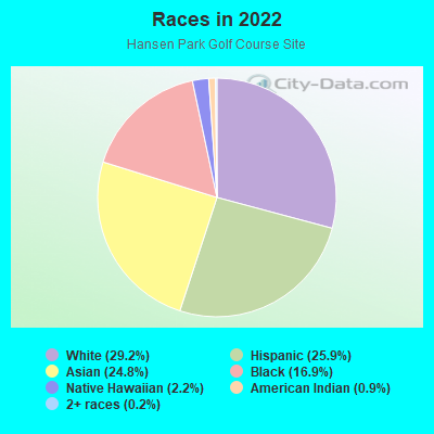 Races in 2022