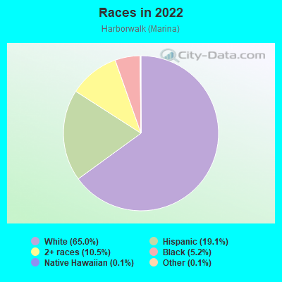 Races in 2022