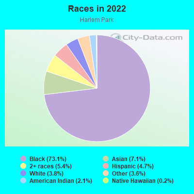 Races in 2022