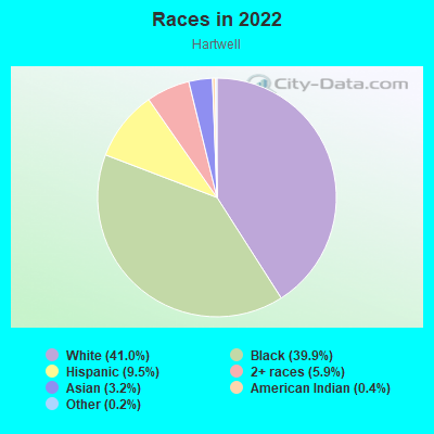 Races in 2022