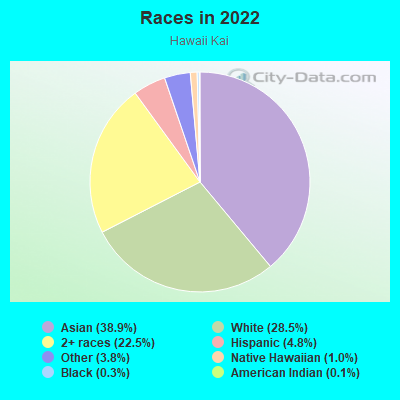 Races in 2022