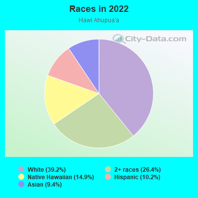 Races in 2022