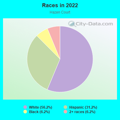 Races in 2022