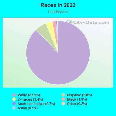 Races in 2022