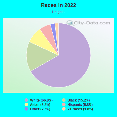 Races in 2022