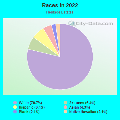 Races in 2022