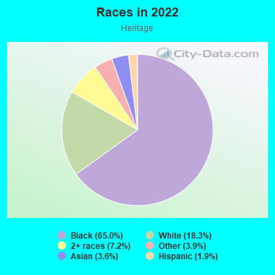 Races in 2022