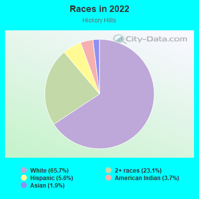 Races in 2022