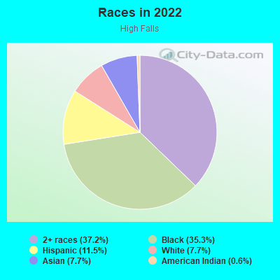 Races in 2022