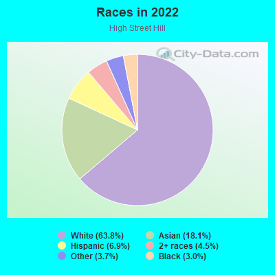 Races in 2022