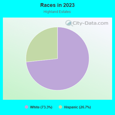 Races in 2022