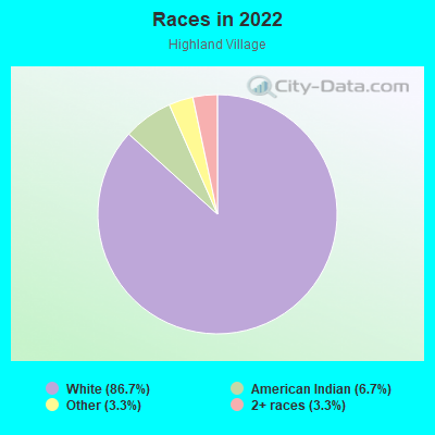 Races in 2022