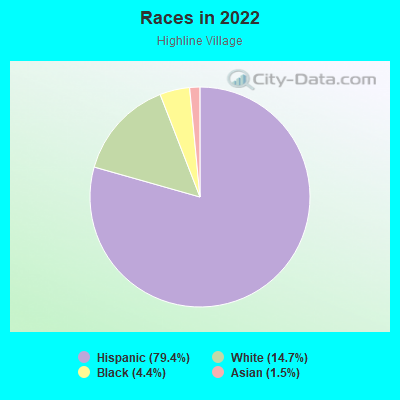 Races in 2022