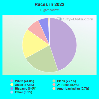 Races in 2022