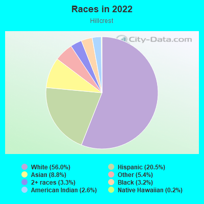 Races in 2022