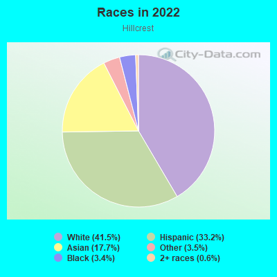 Races in 2022