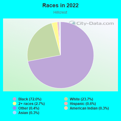 Races in 2022