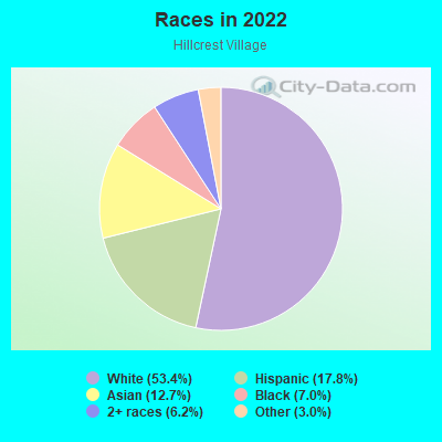 Races in 2022