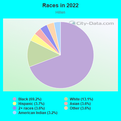 Races in 2022