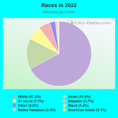 Races in 2022