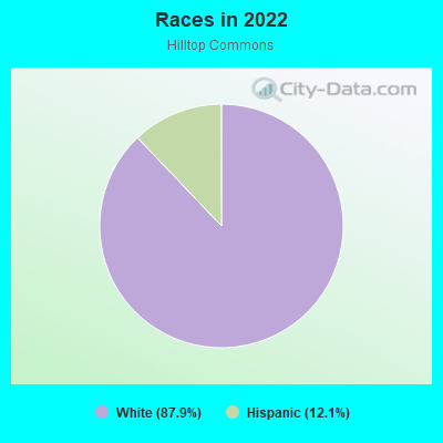 Races in 2022