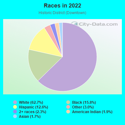 Races in 2022