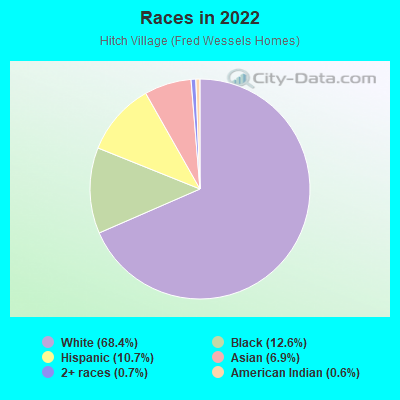 Races in 2022