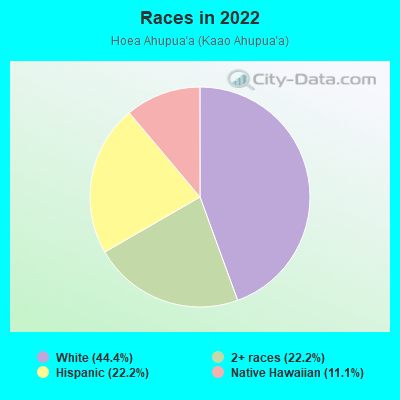 Races in 2022