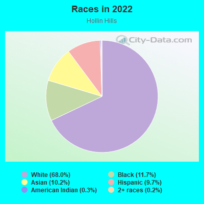 Races in 2022